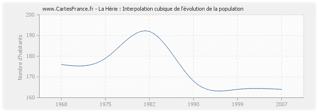 La Hérie : Interpolation cubique de l'évolution de la population